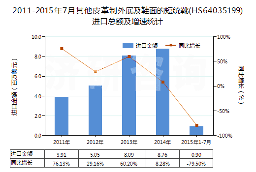 2011-2015年7月其他皮革制外底及鞋面的短統(tǒng)靴(HS64035199)進(jìn)口總額及增速統(tǒng)計